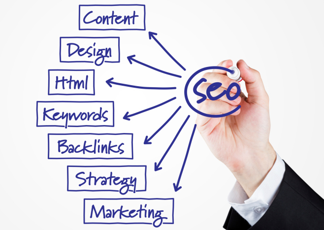 How SEO (search engine optimization) Can Help Any Business