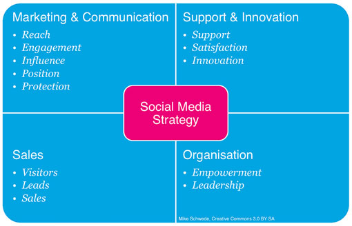Influence and Outreach